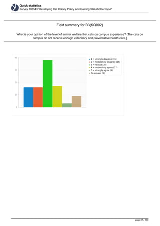 Quick statistics
Survey 898543 'Developing Cat Colony Policy and Gaining Stakeholder Input'
Field summary for B3(SQ002)
What is your opinion of the level of animal welfare that cats on campus experience? [The cats on
campus do not receive enough veterinary and preventative health care.]
page 27 / 130
 