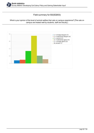 Quick statistics
Survey 898543 'Developing Cat Colony Policy and Gaining Stakeholder Input'
Field summary for B3(SQ003)
What is your opinion of the level of animal welfare that cats on campus experience? [The cats on
campus are treated well by students, staff and faculty.]
page 29 / 130
 