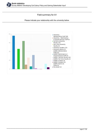 Quick statistics
Survey 898543 'Developing Cat Colony Policy and Gaining Stakeholder Input'
Field summary for A1
Please indicate your relationship with the university below.
page 3 / 130
 