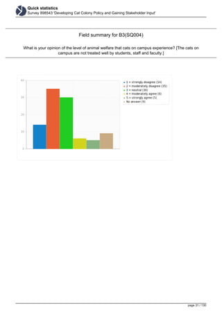 Quick statistics
Survey 898543 'Developing Cat Colony Policy and Gaining Stakeholder Input'
Field summary for B3(SQ004)
What is your opinion of the level of animal welfare that cats on campus experience? [The cats on
campus are not treated well by students, staff and faculty.]
page 31 / 130
 