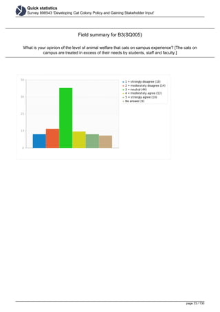 Quick statistics
Survey 898543 'Developing Cat Colony Policy and Gaining Stakeholder Input'
Field summary for B3(SQ005)
What is your opinion of the level of animal welfare that cats on campus experience? [The cats on
campus are treated in excess of their needs by students, staff and faculty.]
page 33 / 130
 