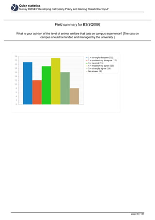 Quick statistics
Survey 898543 'Developing Cat Colony Policy and Gaining Stakeholder Input'
Field summary for B3(SQ006)
What is your opinion of the level of animal welfare that cats on campus experience? [The cats on
campus should be funded and managed by the university.]
page 35 / 130
 