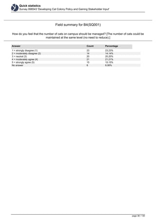 Quick statistics
Survey 898543 'Developing Cat Colony Policy and Gaining Stakeholder Input'
Field summary for B4(SQ001)
How do you feel that the number of cats on campus should be managed? [The number of cats could be
maintained at the same level (no need to reduce).]
Answer Count Percentage
1 = strongly disagree (1) 23 23.23%
2 = moderately disagree (2) 14 14.14%
3 = neutral (3) 20 20.20%
4 = moderately agree (4) 21 21.21%
5 = strongly agree (5) 15 15.15%
No answer 6 6.06%
page 38 / 130
 