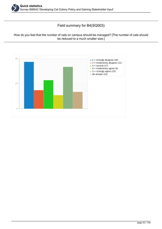 Quick statistics
Survey 898543 'Developing Cat Colony Policy and Gaining Stakeholder Input'
Field summary for B4(SQ003)
How do you feel that the number of cats on campus should be managed? [The number of cats should
be reduced to a much smaller size.]
page 43 / 130
 