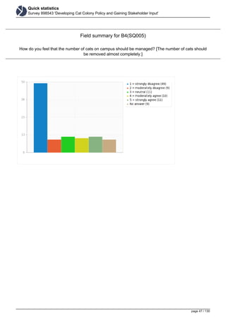 Quick statistics
Survey 898543 'Developing Cat Colony Policy and Gaining Stakeholder Input'
Field summary for B4(SQ005)
How do you feel that the number of cats on campus should be managed? [The number of cats should
be removed almost completely.]
page 47 / 130
 