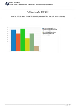Quick statistics
Survey 898543 'Developing Cat Colony Policy and Gaining Stakeholder Input'
Field summary for B1(SQ001)
How do the cats affect my life on campus? [The cats do not affect my life on campus.]
page 5 / 130
 