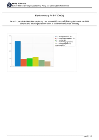 Quick statistics
Survey 898543 'Developing Cat Colony Policy and Gaining Stakeholder Input'
Field summary for B5(SQ001)
What do you think about persons placing cats on the AUB campus? [Placing pet cats on the AUB
campus and returning to retrieve them at a later time should be allowed.]
page 51 / 130
 