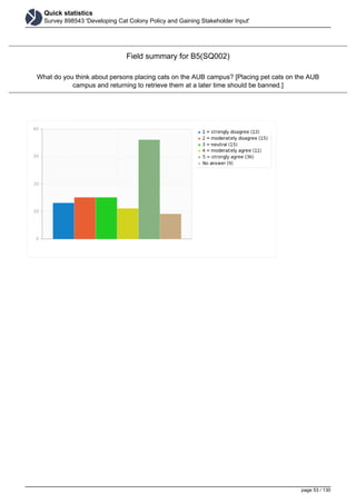 Quick statistics
Survey 898543 'Developing Cat Colony Policy and Gaining Stakeholder Input'
Field summary for B5(SQ002)
What do you think about persons placing cats on the AUB campus? [Placing pet cats on the AUB
campus and returning to retrieve them at a later time should be banned.]
page 53 / 130
 