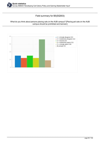 Quick statistics
Survey 898543 'Developing Cat Colony Policy and Gaining Stakeholder Input'
Field summary for B5(SQ003)
What do you think about persons placing cats on the AUB campus? [Placing pet cats on the AUB
campus should be prohibited and banned.]
page 55 / 130
 
