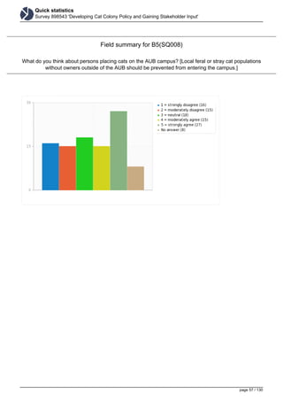 Quick statistics
Survey 898543 'Developing Cat Colony Policy and Gaining Stakeholder Input'
Field summary for B5(SQ008)
What do you think about persons placing cats on the AUB campus? [Local feral or stray cat populations
without owners outside of the AUB should be prevented from entering the campus.]
page 57 / 130
 