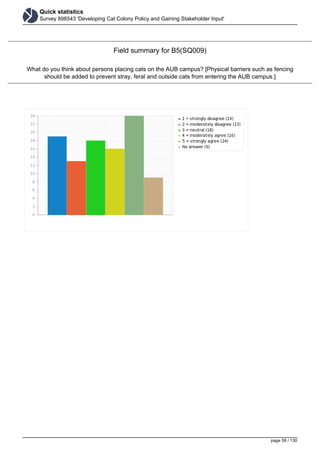 Quick statistics
Survey 898543 'Developing Cat Colony Policy and Gaining Stakeholder Input'
Field summary for B5(SQ009)
What do you think about persons placing cats on the AUB campus? [Physical barriers such as fencing
should be added to prevent stray, feral and outside cats from entering the AUB campus.]
page 59 / 130
 