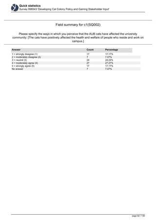 Quick statistics
Survey 898543 'Developing Cat Colony Policy and Gaining Stakeholder Input'
Field summary for c1(SQ002)
Please specify the ways in which you perceive that the AUB cats have affected the university
community: [The cats have positively affected the health and welfare of people who reside and work on
campus.]
Answer Count Percentage
1 = strongly disagree (1) 17 17.17%
2 = moderately disagree (2) 7 7.07%
3 = neutral (3) 24 24.24%
4 = moderately agree (4) 27 27.27%
5 = strongly agree (5) 17 17.17%
No answer 7 7.07%
page 62 / 130
 