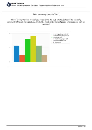 Quick statistics
Survey 898543 'Developing Cat Colony Policy and Gaining Stakeholder Input'
Field summary for c1(SQ002)
Please specify the ways in which you perceive that the AUB cats have affected the university
community: [The cats have positively affected the health and welfare of people who reside and work on
campus.]
page 63 / 130
 
