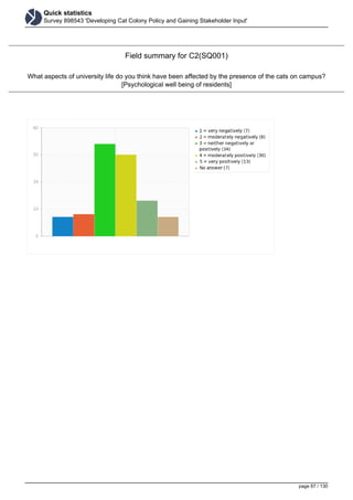 Quick statistics
Survey 898543 'Developing Cat Colony Policy and Gaining Stakeholder Input'
Field summary for C2(SQ001)
What aspects of university life do you think have been affected by the presence of the cats on campus?
[Psychological well being of residents]
page 67 / 130
 