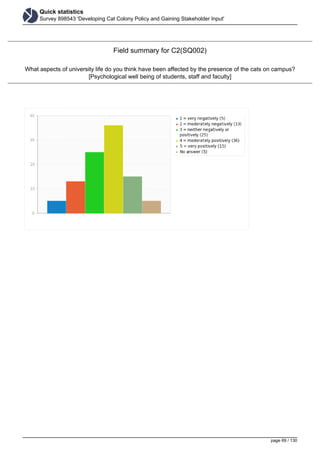Quick statistics
Survey 898543 'Developing Cat Colony Policy and Gaining Stakeholder Input'
Field summary for C2(SQ002)
What aspects of university life do you think have been affected by the presence of the cats on campus?
[Psychological well being of students, staff and faculty]
page 69 / 130
 