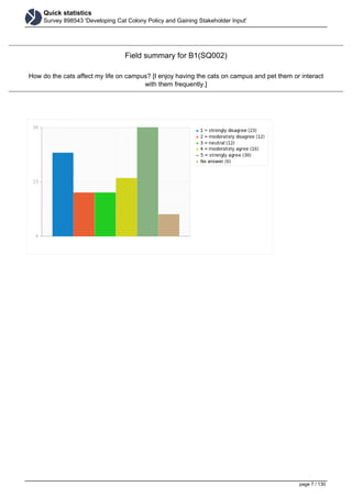 Quick statistics
Survey 898543 'Developing Cat Colony Policy and Gaining Stakeholder Input'
Field summary for B1(SQ002)
How do the cats affect my life on campus? [I enjoy having the cats on campus and pet them or interact
with them frequently.]
page 7 / 130
 