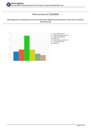 Quick statistics
Survey 898543 'Developing Cat Colony Policy and Gaining Stakeholder Input'
Field summary for C2(SQ006)
What aspects of university life do you think have been affected by the presence of the cats on campus?
[Social events]
page 77 / 130
 