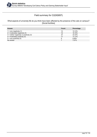 Quick statistics
Survey 898543 'Developing Cat Colony Policy and Gaining Stakeholder Input'
Field summary for C2(SQ007)
What aspects of university life do you think have been affected by the presence of the cats on campus?
[Social facilities]
Answer Count Percentage
1 = very negatively (1) 14 14.14%
2 = moderately negatively (2) 16 16.16%
3 = neither negatively or positively (3) 37 37.37%
4 = moderately positively (4) 17 17.17%
5 = very positively (5) 8 8.08%
No answer 7 7.07%
page 78 / 130
 