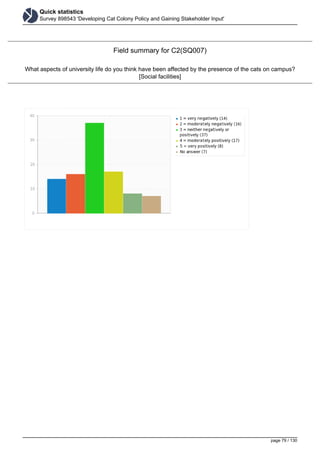 Quick statistics
Survey 898543 'Developing Cat Colony Policy and Gaining Stakeholder Input'
Field summary for C2(SQ007)
What aspects of university life do you think have been affected by the presence of the cats on campus?
[Social facilities]
page 79 / 130
 