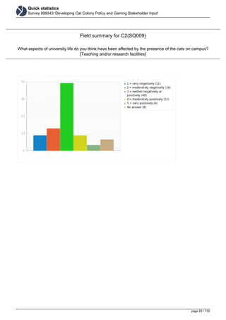 Quick statistics
Survey 898543 'Developing Cat Colony Policy and Gaining Stakeholder Input'
Field summary for C2(SQ009)
What aspects of university life do you think have been affected by the presence of the cats on campus?
[Teaching and/or research facilities]
page 83 / 130
 