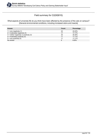 Quick statistics
Survey 898543 'Developing Cat Colony Policy and Gaining Stakeholder Input'
Field summary for C2(SQ010)
What aspects of university life do you think have been affected by the presence of the cats on campus?
[General environmental conditions, including increased odors and insects]
Answer Count Percentage
1 = very negatively (1) 22 22.22%
2 = moderately negatively (2) 17 17.17%
3 = neither negatively or positively (3) 30 30.30%
4 = moderately positively (4) 11 11.11%
5 = very positively (5) 11 11.11%
No answer 8 8.08%
page 86 / 130
 