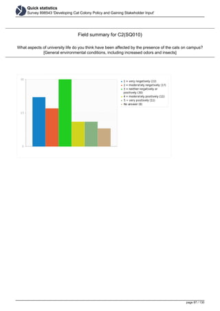 Quick statistics
Survey 898543 'Developing Cat Colony Policy and Gaining Stakeholder Input'
Field summary for C2(SQ010)
What aspects of university life do you think have been affected by the presence of the cats on campus?
[General environmental conditions, including increased odors and insects]
page 87 / 130
 