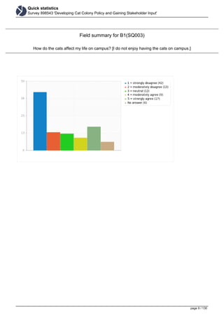 Quick statistics
Survey 898543 'Developing Cat Colony Policy and Gaining Stakeholder Input'
Field summary for B1(SQ003)
How do the cats affect my life on campus? [I do not enjoy having the cats on campus.]
page 9 / 130
 