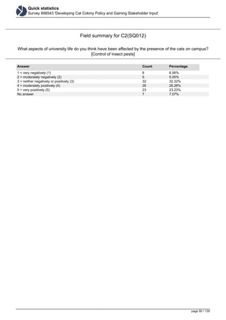 Quick statistics
Survey 898543 'Developing Cat Colony Policy and Gaining Stakeholder Input'
Field summary for C2(SQ012)
What aspects of university life do you think have been affected by the presence of the cats on campus?
[Control of insect pests]
Answer Count Percentage
1 = very negatively (1) 6 6.06%
2 = moderately negatively (2) 5 5.05%
3 = neither negatively or positively (3) 32 32.32%
4 = moderately positively (4) 26 26.26%
5 = very positively (5) 23 23.23%
No answer 7 7.07%
page 90 / 130
 