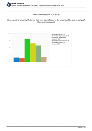 Quick statistics
Survey 898543 'Developing Cat Colony Policy and Gaining Stakeholder Input'
Field summary for C2(SQ012)
What aspects of university life do you think have been affected by the presence of the cats on campus?
[Control of insect pests]
page 91 / 130
 