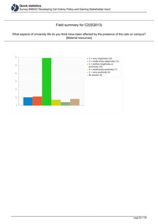 Quick statistics
Survey 898543 'Developing Cat Colony Policy and Gaining Stakeholder Input'
Field summary for C2(SQ013)
What aspects of university life do you think have been affected by the presence of the cats on campus?
[Material resources]
page 93 / 130
 