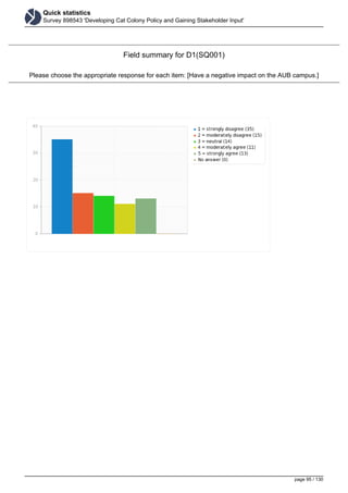 Quick statistics
Survey 898543 'Developing Cat Colony Policy and Gaining Stakeholder Input'
Field summary for D1(SQ001)
Please choose the appropriate response for each item: [Have a negative impact on the AUB campus.]
page 95 / 130
 