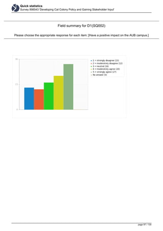 Quick statistics
Survey 898543 'Developing Cat Colony Policy and Gaining Stakeholder Input'
Field summary for D1(SQ002)
Please choose the appropriate response for each item: [Have a positive impact on the AUB campus.]
page 97 / 130
 
