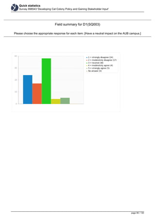 Quick statistics
Survey 898543 'Developing Cat Colony Policy and Gaining Stakeholder Input'
Field summary for D1(SQ003)
Please choose the appropriate response for each item: [Have a neutral impact on the AUB campus.]
page 99 / 130
 