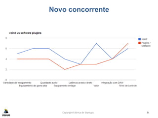 Novo concorrente
Copyright Fábrica de Startups 9
 