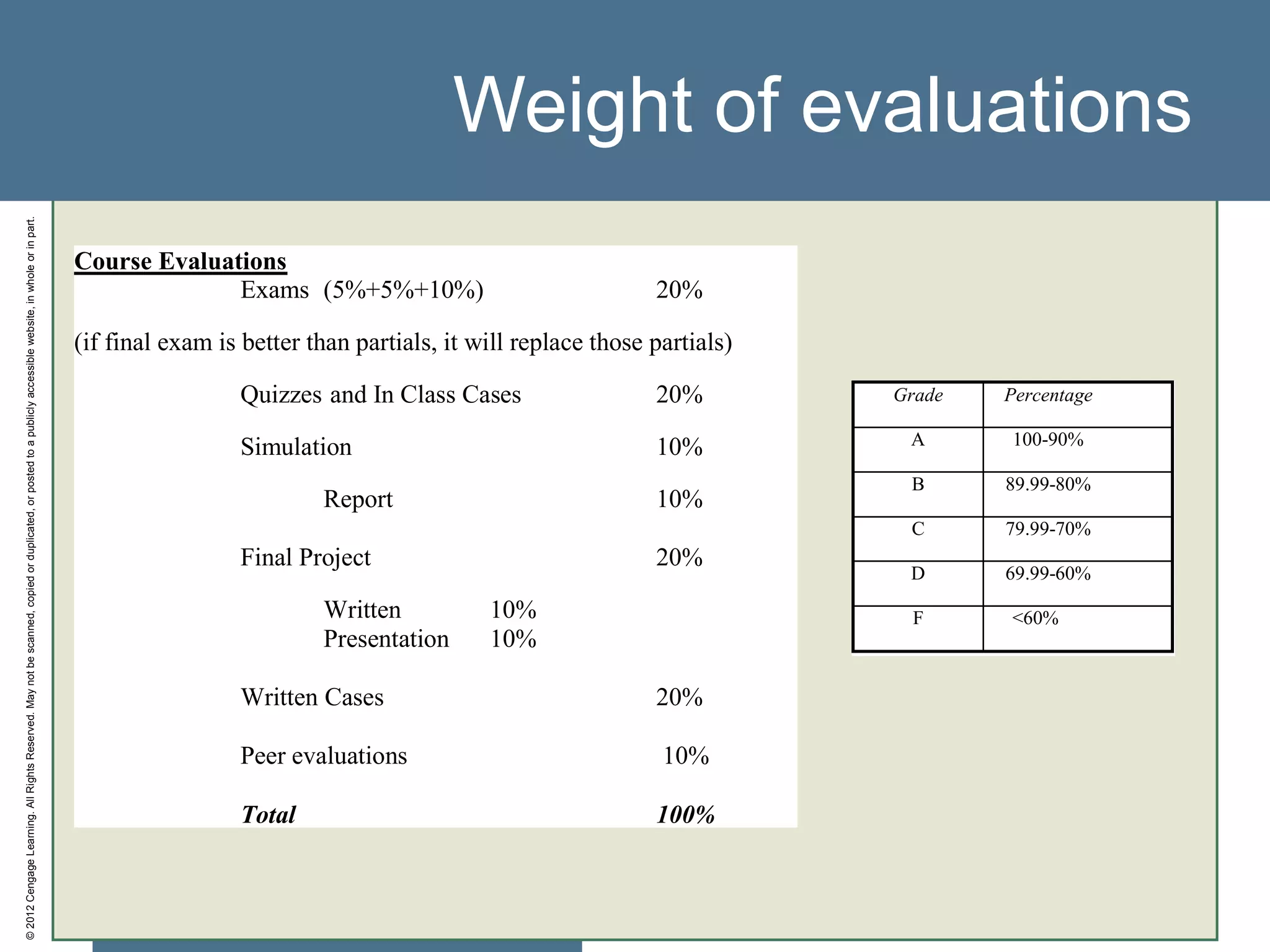 ©2012CengageLearning.AllRightsReserved.Maynotbescanned,copiedorduplicated,orpostedtoapubliclyaccessiblewebsite,inwholeorinpart.
Weight of evaluations
Course Evaluations
Exams (5%+5%+10%) 20%
(if final exam is better than partials, it will replace those partials)
Quizzes and In Class Cases 20%
Simulation 10%
Report 10%
Final Project 20%
Written 10%
Presentation 10%
Written Cases 20%
Peer evaluations 10%
Total 100%
Grade Percentage
A 100-90%
B 89.99-80%
C 79.99-70%
D 69.99-60%
F <60%
 