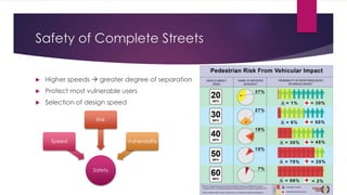 Safety of Complete Streets
Safety
Speed
Risk
Vulnerability
 Higher speeds  greater degree of separation
 Protect most vulnerable users
 Selection of design speed
 