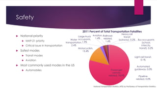 Safety
 National priority
 MAP-21 priority
 Critical issue in transportation
 Safest modes
 Transit modes
 Aviation
 Most commonly used modes in the US
 Automobiles Passenger
vehicle-
related, 78.9%
Motorcyclists,
13.4%
Water
transportation,
2.4%
Large-truck
occupants,
1.9%
Aviation,
1.4%
Railroad-
related,
1.4%
Heavy rail
transit
(subway), 0.2% Bus occupants
(school,
intercity,
transit), 0.2%
Light rail transit,
0.1%
Pipeline-
related, 0.0%
Automated
guideway, 0.0%
2011 Percent of Total Transportation Fatalities
National Transportation Statistics (NTS) by the Bureau of Transportation Statistics
 