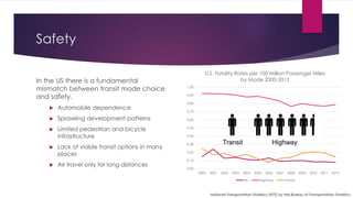 Safety
In the US there is a fundamental
mismatch between transit mode choice
and safety.
 Automobile dependence
 Sprawling development patterns
 Limited pedestrian and bicycle
infrastructure
 Lack of viable transit options in many
places
 Air travel only for long distances
National Transportation Statistics (NTS) by the Bureau of Transportation Statistics
0.00
0.10
0.20
0.30
0.40
0.50
0.60
0.70
0.80
0.90
1.00
2000 2001 2002 2003 2004 2005 2006 2007 2008 2009 2010 2011 2012
U.S. Fatality Rates per 100 Million Passenger Miles
by Mode 2000-2012
Air Highway Transit
Transit Highway
 