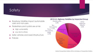 Safety
 Roadway fatalities impact automobile
users and non-users
 Pedestrians and cyclists are at risk
 High vulnerability
 Low risk to others
 Safer vehicles and road infrastructure
 Policies
Passenger Car
Occupants
36.6%
Motorcyclists
14.8%
Truck
Occupants,
light
28.0%
Truck
Occupants,
large
2.1%
Bus
Occupants
0.1%
Pedestrians
14.1%
Pedalcyclists
2.2%
Other
Highway
Deaths
2.2%
2012 U.S. Highway Fatalities by Impacted Group
National Transportation Statistics (NTS) by the Bureau of Transportation Statistics
 