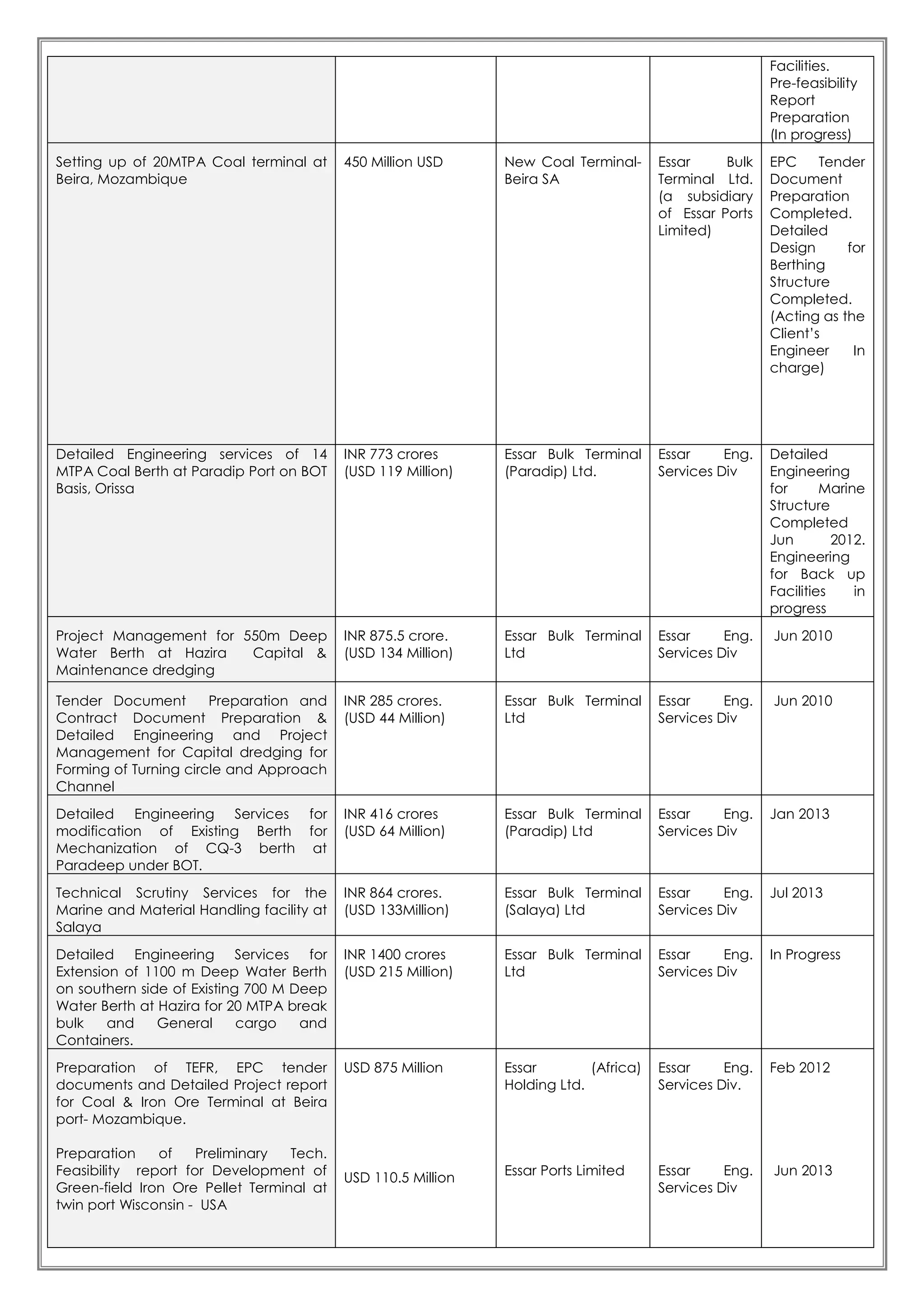 including the
Peripheral
Facilities.
Pre-feasibility
Report
Preparation
(In progress)
Setting up of 20MTPA Coal terminal at
Beira, Mozambique
450 Million USD New Coal Terminal-
Beira SA
Essar Bulk
Terminal Ltd.
(a subsidiary
of Essar Ports
Limited)
EPC Tender
Document
Preparation
Completed.
Detailed
Design for
Berthing
Structure
Completed.
(Acting as the
Client’s
Engineer In
charge)
Detailed Engineering services of 14
MTPA Coal Berth at Paradip Port on BOT
Basis, Orissa
INR 773 crores
(USD 119 Million)
Essar Bulk Terminal
(Paradip) Ltd.
Essar Eng.
Services Div
Detailed
Engineering
for Marine
Structure
Completed
Jun 2012.
Engineering
for Back up
Facilities in
progress
Project Management for 550m Deep
Water Berth at Hazira Capital &
Maintenance dredging
INR 875.5 crore.
(USD 134 Million)
Essar Bulk Terminal
Ltd
Essar Eng.
Services Div
Jun 2010
Tender Document Preparation and
Contract Document Preparation &
Detailed Engineering and Project
Management for Capital dredging for
Forming of Turning circle and Approach
Channel
INR 285 crores.
(USD 44 Million)
Essar Bulk Terminal
Ltd
Essar Eng.
Services Div
Jun 2010
Detailed Engineering Services for
modification of Existing Berth for
Mechanization of CQ-3 berth at
Paradeep under BOT.
INR 416 crores
(USD 64 Million)
Essar Bulk Terminal
(Paradip) Ltd
Essar Eng.
Services Div
Jan 2013
Technical Scrutiny Services for the
Marine and Material Handling facility at
Salaya
INR 864 crores.
(USD 133Million)
Essar Bulk Terminal
(Salaya) Ltd
Essar Eng.
Services Div
Jul 2013
Detailed Engineering Services for
Extension of 1100 m Deep Water Berth
on southern side of Existing 700 M Deep
Water Berth at Hazira for 20 MTPA break
bulk and General cargo and
Containers.
INR 1400 crores
(USD 215 Million)
Essar Bulk Terminal
Ltd
Essar Eng.
Services Div
In Progress
Preparation of TEFR, EPC tender
documents and Detailed Project report
for Coal & Iron Ore Terminal at Beira
port- Mozambique.
Preparation of Preliminary Tech.
Feasibility report for Development of
Green-field Iron Ore Pellet Terminal at
twin port Wisconsin - USA
USD 875 Million
USD 110.5 Million
Essar (Africa)
Holding Ltd.
Essar Ports Limited
Essar Eng.
Services Div.
Essar Eng.
Services Div
Feb 2012
Jun 2013
 