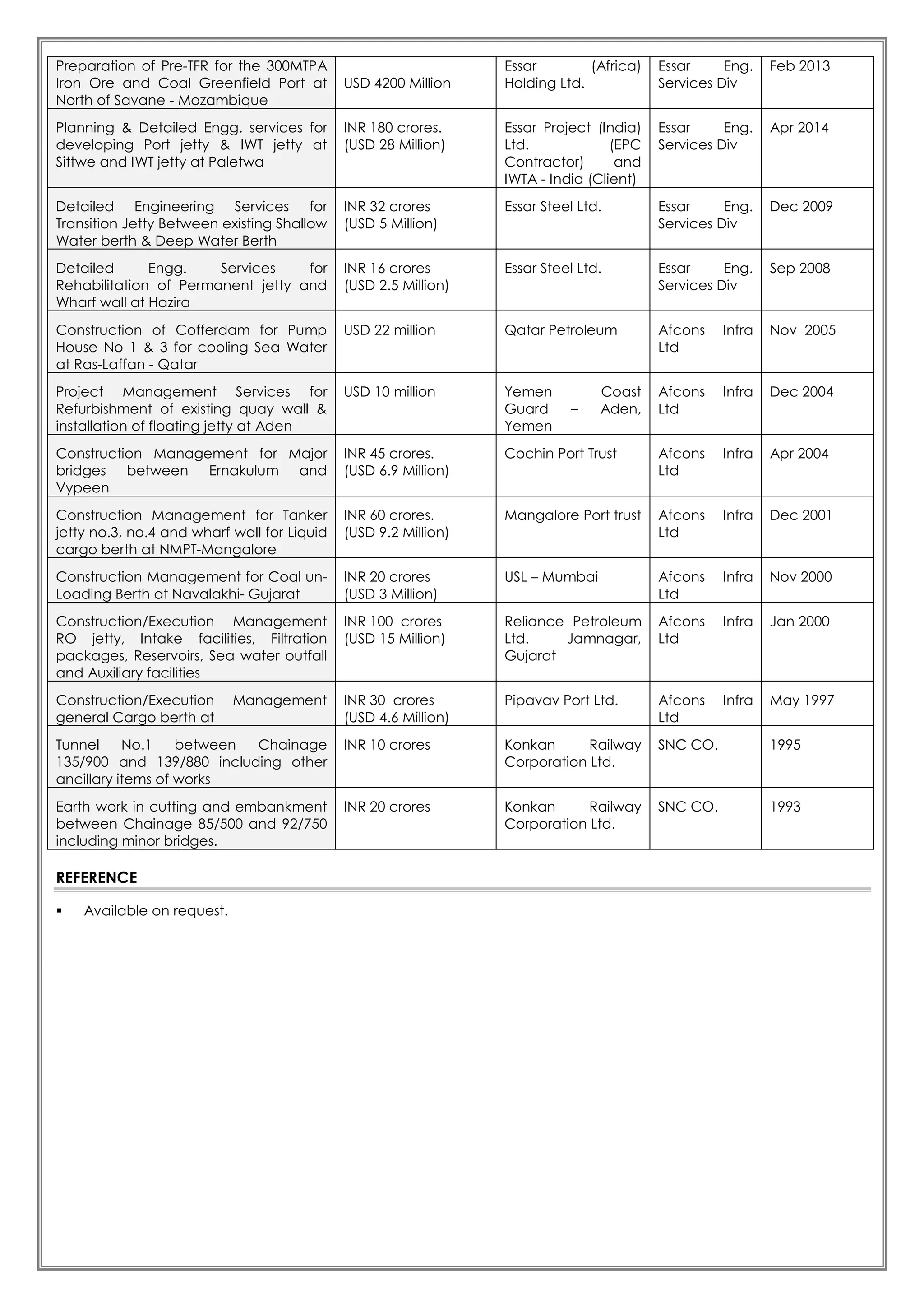 REFERENCE
Available on request.
Preparation of Pre-TFR for the 300MTPA
Iron Ore and Coal Greenfield Port at
North of Savane - Mozambique
USD 4200 Million
Essar (Africa)
Holding Ltd.
Essar Eng.
Services Div
Feb 2013
Planning & Detailed Engg. services for
developing Port jetty & IWT jetty at
Sittwe and IWT jetty at Paletwa
INR 180 crores.
(USD 28 Million)
Essar Project (India)
Ltd. (EPC
Contractor) and
IWTA - India (Client)
Essar Eng.
Services Div
Apr 2014
Detailed Engineering Services for
Transition Jetty Between existing Shallow
Water berth & Deep Water Berth
INR 32 crores
(USD 5 Million)
Essar Steel Ltd. Essar Eng.
Services Div
Dec 2009
Detailed Engg. Services for
Rehabilitation of Permanent jetty and
Wharf wall at Hazira
INR 16 crores
(USD 2.5 Million)
Essar Steel Ltd. Essar Eng.
Services Div
Sep 2008
Construction of Cofferdam for Pump
House No 1 & 3 for cooling Sea Water
at Ras-Laffan - Qatar
USD 22 million Qatar Petroleum Afcons Infra
Ltd
Nov 2005
Project Management Services for
Refurbishment of existing quay wall &
installation of floating jetty at Aden
USD 10 million Yemen Coast
Guard – Aden,
Yemen
Afcons Infra
Ltd
Dec 2004
Construction Management for Major
bridges between Ernakulum and
Vypeen
INR 45 crores.
(USD 6.9 Million)
Cochin Port Trust Afcons Infra
Ltd
Apr 2004
Construction Management for Tanker
jetty no.3, no.4 and wharf wall for Liquid
cargo berth at NMPT-Mangalore
INR 60 crores.
(USD 9.2 Million)
Mangalore Port trust Afcons Infra
Ltd
Dec 2001
Construction Management for Coal un-
Loading Berth at Navalakhi- Gujarat
INR 20 crores
(USD 3 Million)
USL – Mumbai Afcons Infra
Ltd
Nov 2000
Construction/Execution Management
RO jetty, Intake facilities, Filtration
packages, Reservoirs, Sea water outfall
and Auxiliary facilities
INR 100 crores
(USD 15 Million)
Reliance Petroleum
Ltd. Jamnagar,
Gujarat
Afcons Infra
Ltd
Jan 2000
Construction/Execution Management
general Cargo berth at
INR 30 crores
(USD 4.6 Million)
Pipavav Port Ltd. Afcons Infra
Ltd
May 1997
Tunnel No.1 between Chainage
135/900 and 139/880 including other
ancillary items of works
INR 10 crores Konkan Railway
Corporation Ltd.
SNC CO. 1995
Earth work in cutting and embankment
between Chainage 85/500 and 92/750
including minor bridges.
INR 20 crores Konkan Railway
Corporation Ltd.
SNC CO. 1993
 