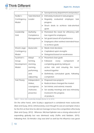 Apple Inc. Analysis
13
 Surveyed every department and product
Fiedler’s
Contingency
Model
Task-Oriented
Leader
 Intimately involved in task progress
 Regularly evaluated employee task
progress
 Struck deals to achieve task-oriented
goals
Leadership
Grid
Authority-
Compliance
Management
 Promoted the need for efficiency with
low regard for employees
 Set goals based off of preference
 Employees often worked extended hours
to achieve goals
Vroom-Jago
Contingency
Model
Autocratic  Made most decisions
 Capitalized upon strengths
 Delegated based on weaknesses
Tuckman’s
Group
Development
Model
Adept in
forming,
storming,
norming,
performing,
and
adjourning
 Presented clear goals
 Followed every component of
completing goals by taking an
active role and ensuring the team
worked together
 Definitively concluded goals, following
completion
Trait Theory Independent
thinker,
courageous,
motivator,
proactive
 Proposed new projects
 Radical ideas changed the market
 Set intrinsic and extrinsic rewards
 Set weekly meetings and was intimately
involved in the progress
of products
Table 3. Steve Jobs Leadership Analysis (Kutsar et al, 2014)
On the other hand, John Sculley’s approach is considered more autocratic
(Nair and Quay, 2012). Unfortunately, even though he was an exemplar choice
for the firm at that time he did not manage to face the competition effectively
(Nair and Quay, 2012). Whereas, Michael Splinder was a strong advocator of
expanding globally but was dismissed early (Yoffie and Baldwin, 2015).
Following that, Gil Amelio’s stay was brief as well but his influence was great
 