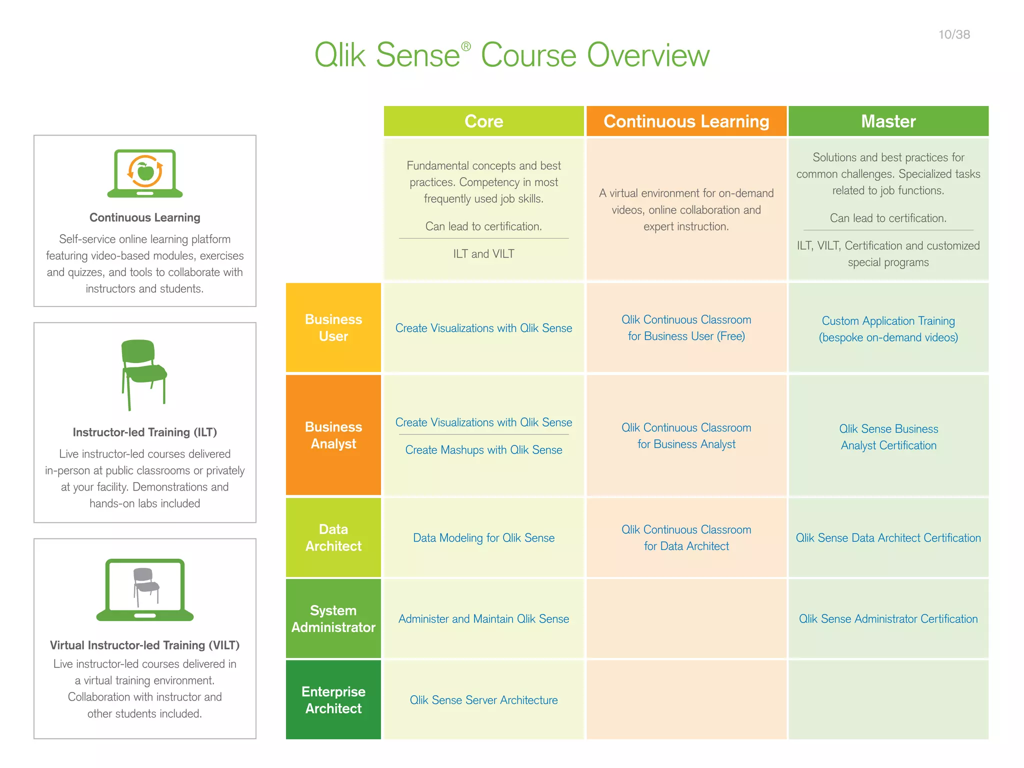 Qlik Sense®
Course Overview
Continuous LearningCore Master
Data
Architect
System
Administrator
Enterprise
Architect
Qlik Continuous Classroom
for Business Analyst
Qlik Continuous Classroom
for Business User (Free)
A virtual environment for on-demand
videos, online collaboration and
expert instruction.
Qlik Continuous Classroom
for Data Architect
Fundamental concepts and best
practices. Competency in most
frequently used job skills.
Can lead to certification.
ILT and VILT
Create Visualizations with Qlik Sense
Create Visualizations with Qlik Sense
Create Mashups with Qlik Sense
Data Modeling for Qlik Sense
Administer and Maintain Qlik Sense
Qlik Sense Server Architecture
Solutions and best practices for
common challenges. Specialized tasks
related to job functions.
Can lead to certification.
ILT, VILT, Certification and customized
special programs
Custom Application Training
(bespoke on-demand videos)
Qlik Sense Business
Analyst Certification
Qlik Sense Data Architect Certification
Qlik Sense Administrator Certification
Self-service online learning platform
featuring video-based modules, exercises
and quizzes, and tools to collaborate with
instructors and students.
Continuous Learning
Live instructor-led courses delivered
in-person at public classrooms or privately
at your facility. Demonstrations and
hands-on labs included
Instructor-led Training (ILT)
Live instructor-led courses delivered in
a virtual training environment.
Collaboration with instructor and
other students included.
Virtual Instructor-led Training (VILT)
10/38
Business
User
Business
Analyst
 