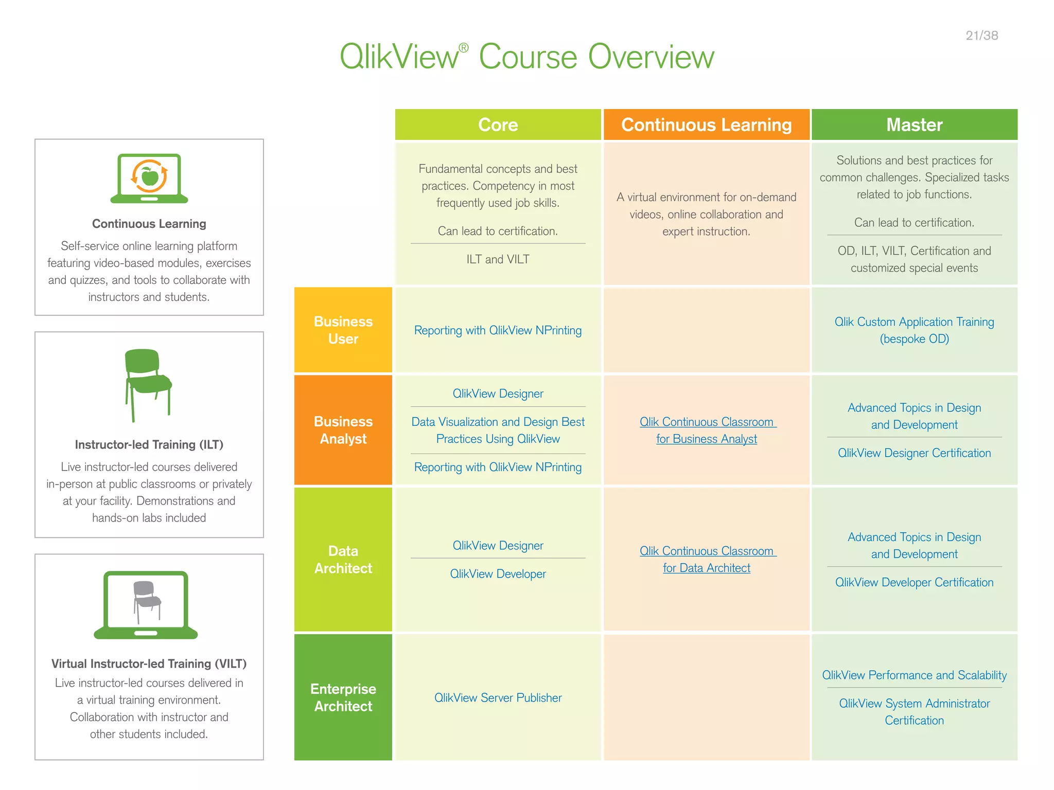 Reporting with QlikView NPrinting
QlikView®
Course Overview
Core Master
Business
User
Business
Analyst
Data
Architect
Enterprise
Architect
Fundamental concepts and best
practices. Competency in most
frequently used job skills.
Can lead to certification.
ILT and VILT
QlikView Designer
QlikView Developer
QlikView Server Publisher
Solutions and best practices for
common challenges. Specialized tasks
related to job functions.
Can lead to certification.
OD, ILT, VILT, Certification and
customized special events
Qlik Custom Application Training
(bespoke OD)
Advanced Topics in Design
and Development
QlikView Designer Certification
Advanced Topics in Design
and Development
QlikView Developer Certification
QlikView Performance and Scalability
QlikView System Administrator
Certification
21/38
Live instructor-led courses delivered
in-person at public classrooms or privately
at your facility. Demonstrations and
hands-on labs included
Instructor-led Training (ILT)
Live instructor-led courses delivered in
a virtual training environment.
Collaboration with instructor and
other students included.
Virtual Instructor-led Training (VILT)
QlikView Designer
Data Visualization and Design Best
Practices Using QlikView
Reporting with QlikView NPrinting
Self-service online learning platform
featuring video-based modules, exercises
and quizzes, and tools to collaborate with
instructors and students.
Continuous Learning
Continuous Learning
A virtual environment for on-demand
videos, online collaboration and
expert instruction.
Qlik Continuous Classroom
for Data Architect
Qlik Continuous Classroom
for Business Analyst
 