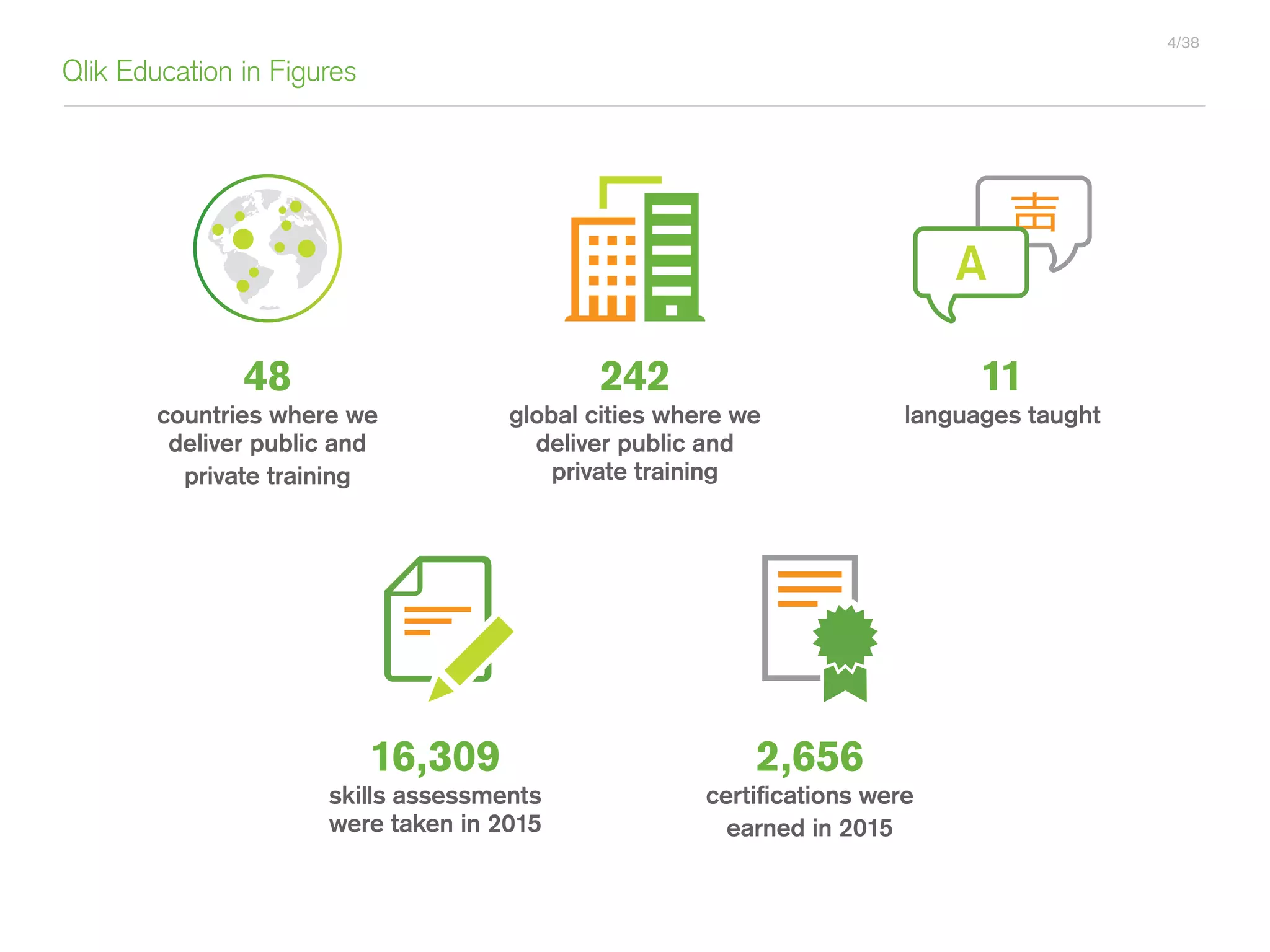 Qlik Education in Figures
4/38
48
countries where we
deliver public and
private training
11
languages taught
242
global cities where we
deliver public and
private training
16,309
skills assessments
were taken in 2015
2,656
certifications were
earned in 2015
 