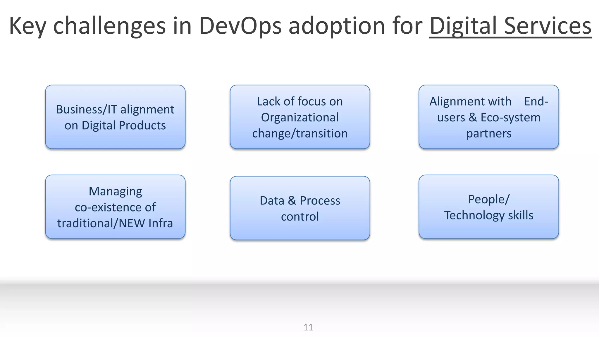 Key challenges in DevOps adoption for Digital Services
11
Business/IT alignment
on Digital Products
Lack of focus on
Organizational
change/transition
Alignment with End-
users & Eco-system
partners
Managing
co-existence of
traditional/NEW Infra
Data & Process
control
People/
Technology skills
 