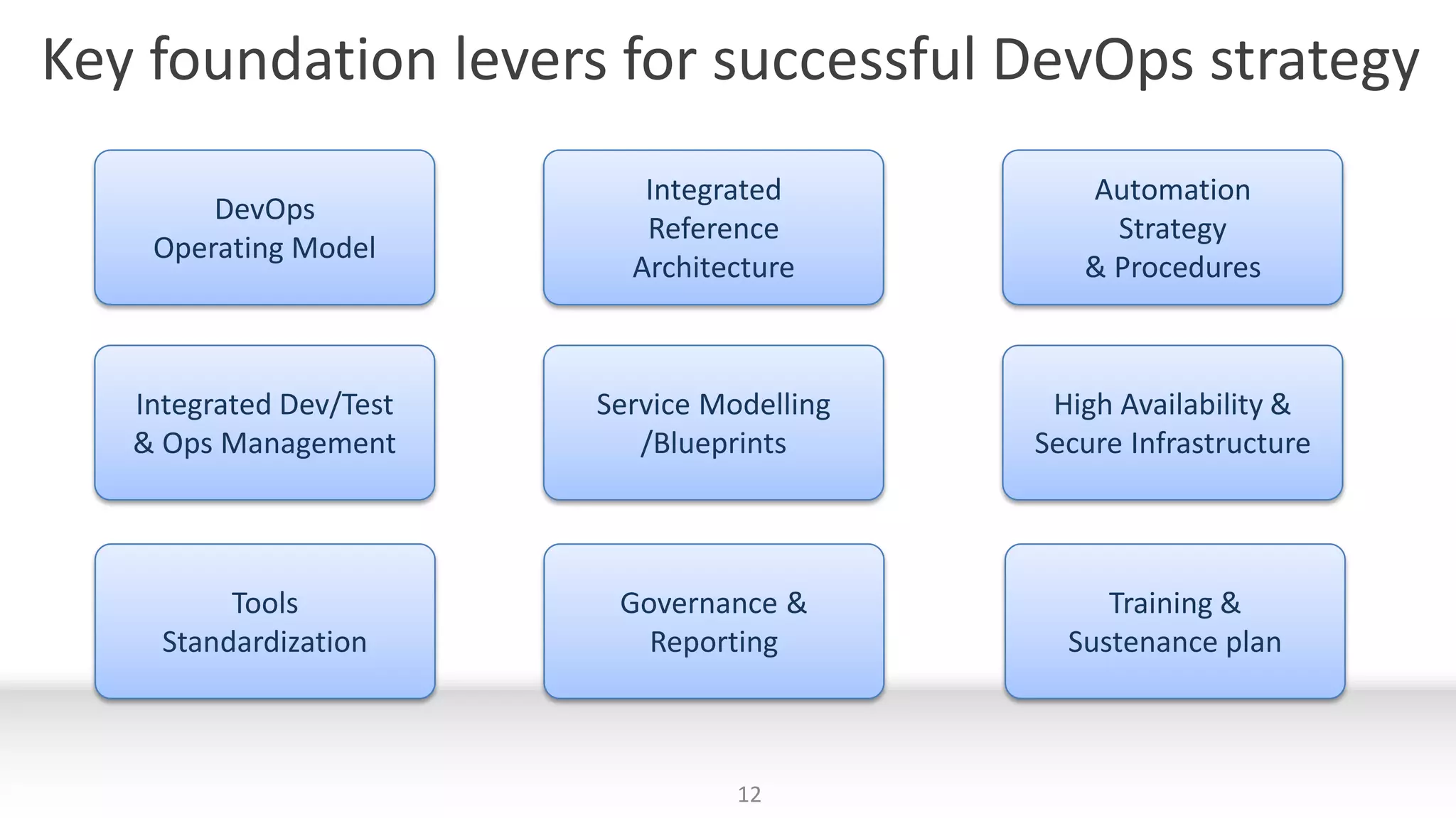 Key foundation levers for successful DevOps strategy
DevOps
Operating Model
Integrated
Reference
Architecture
Automation
Strategy
& Procedures
Integrated Dev/Test
& Ops Management
Service Modelling
/Blueprints
High Availability &
Secure Infrastructure
Tools
Standardization
Governance &
Reporting
Training &
Sustenance plan
12
 