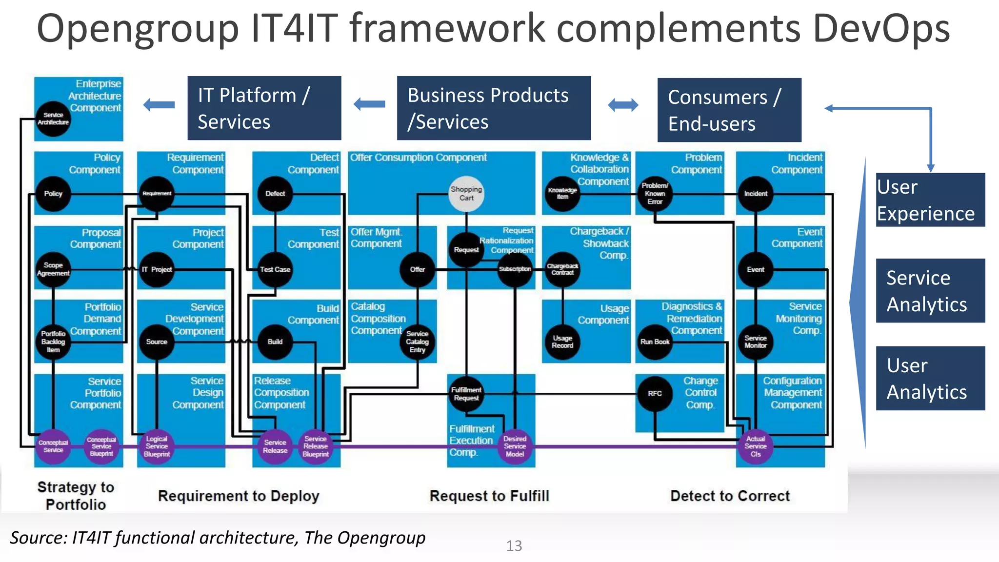 Opengroup IT4IT framework complements DevOps
13Source: IT4IT functional architecture, The Opengroup
Business Products
/Services
IT Platform /
Services
Service
Analytics
User
Analytics
User
Experience
Consumers /
End-users
 