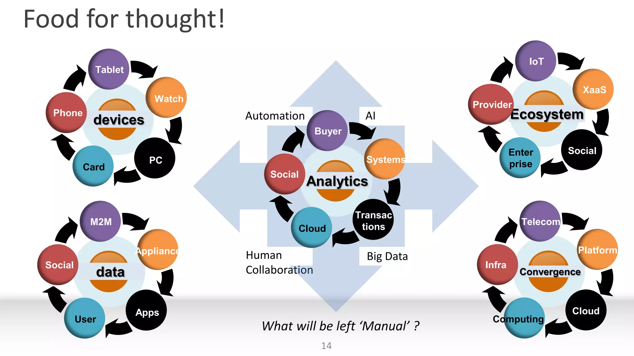 Food for thought!
14
Ecosystem
Provider
IoT
XaaS
SocialEnter
prise
devices
Phone
Tablet
Watch
PC
Card
data
Social
M2M
Appliance
Apps
User
Convergence
Infra
Telecom
Platform
Cloud
Computing
Automation AI
Human
Collaboration
Big Data
Analytics
Social
Buyer
Systems
Transac
tionsCloud
What will be left ‘Manual’ ?
 