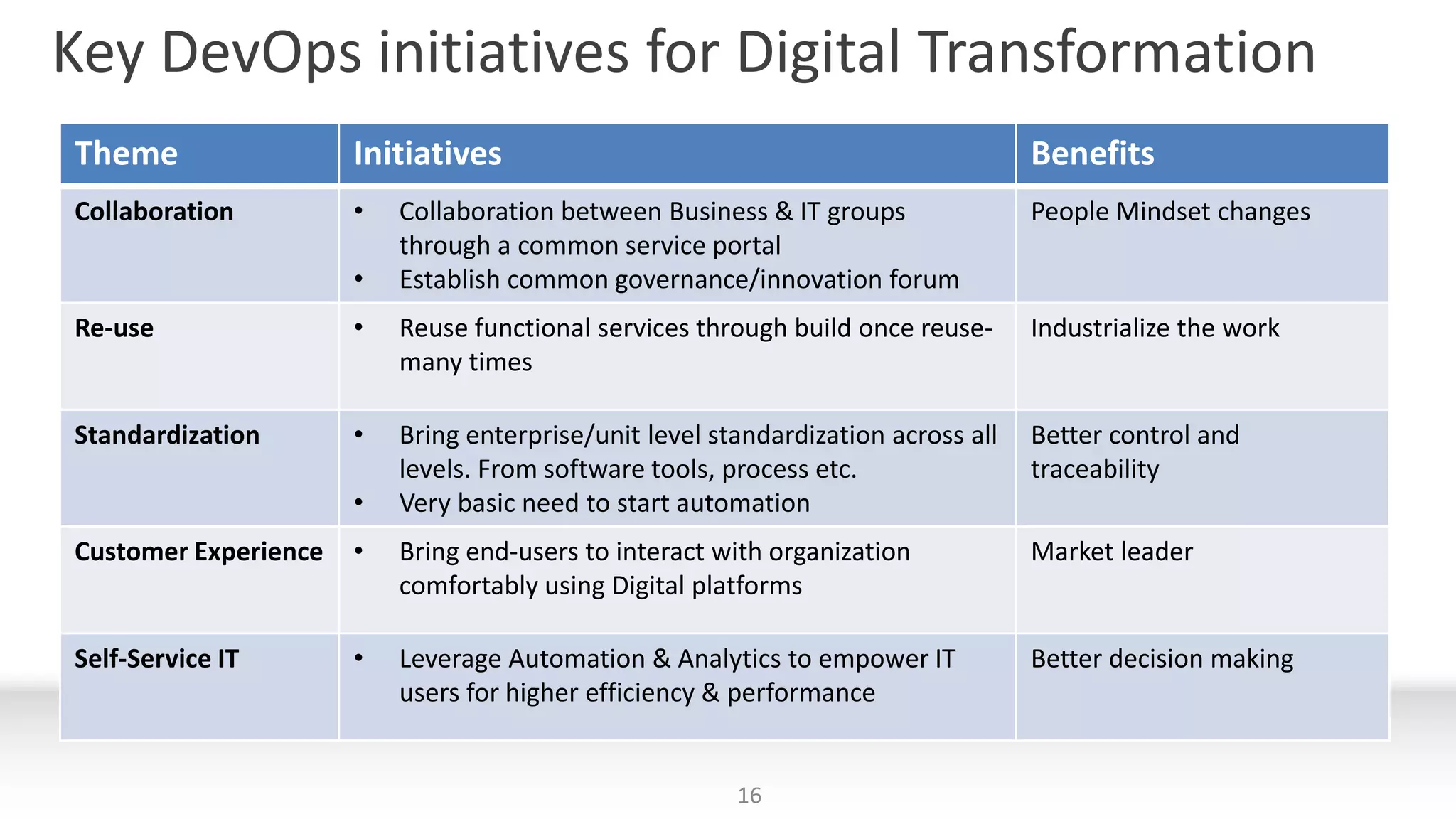 Key DevOps initiatives for Digital Transformation
Theme Initiatives Benefits
Collaboration • Collaboration between Business & IT groups
through a common service portal
• Establish common governance/innovation forum
People Mindset changes
Re-use • Reuse functional services through build once reuse-
many times
Industrialize the work
Standardization • Bring enterprise/unit level standardization across all
levels. From software tools, process etc.
• Very basic need to start automation
Better control and
traceability
Customer Experience • Bring end-users to interact with organization
comfortably using Digital platforms
Market leader
Self-Service IT • Leverage Automation & Analytics to empower IT
users for higher efficiency & performance
Better decision making
16
 